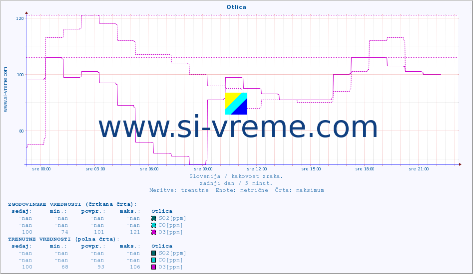POVPREČJE :: Otlica :: SO2 | CO | O3 | NO2 :: zadnji dan / 5 minut.