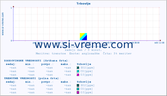 POVPREČJE :: Trbovlje :: SO2 | CO | O3 | NO2 :: zadnji dan / 5 minut.