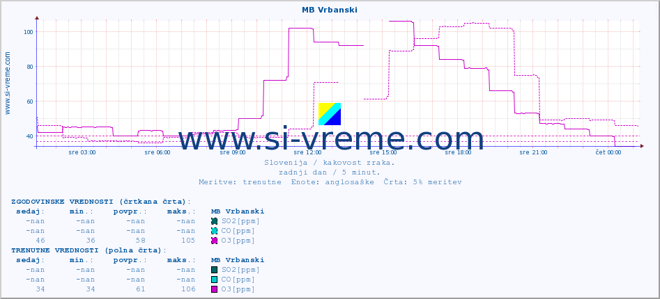 POVPREČJE :: MB Vrbanski :: SO2 | CO | O3 | NO2 :: zadnji dan / 5 minut.