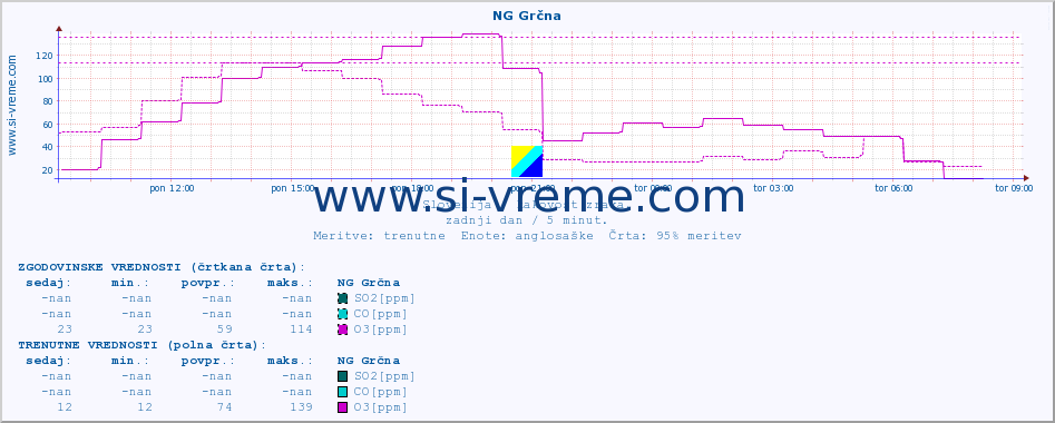 POVPREČJE :: NG Grčna :: SO2 | CO | O3 | NO2 :: zadnji dan / 5 minut.