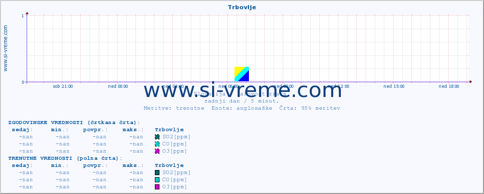 POVPREČJE :: Trbovlje :: SO2 | CO | O3 | NO2 :: zadnji dan / 5 minut.