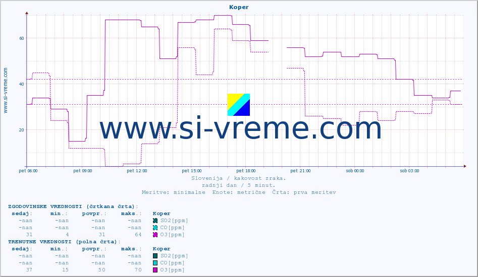 POVPREČJE :: Koper :: SO2 | CO | O3 | NO2 :: zadnji dan / 5 minut.
