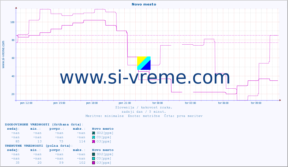 POVPREČJE :: Novo mesto :: SO2 | CO | O3 | NO2 :: zadnji dan / 5 minut.