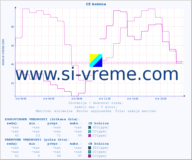 POVPREČJE :: CE bolnica :: SO2 | CO | O3 | NO2 :: zadnji dan / 5 minut.
