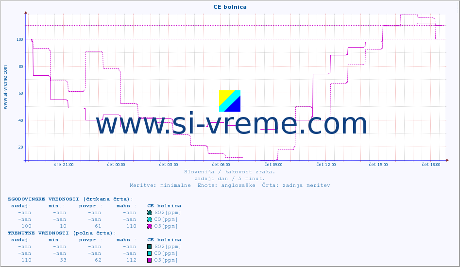 POVPREČJE :: CE bolnica :: SO2 | CO | O3 | NO2 :: zadnji dan / 5 minut.