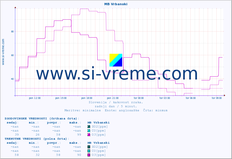 POVPREČJE :: MB Vrbanski :: SO2 | CO | O3 | NO2 :: zadnji dan / 5 minut.