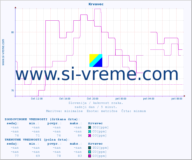 POVPREČJE :: Krvavec :: SO2 | CO | O3 | NO2 :: zadnji dan / 5 minut.
