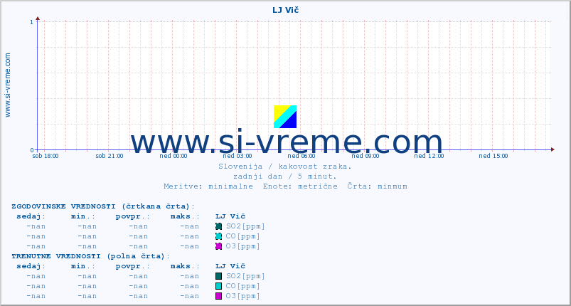 POVPREČJE :: LJ Vič :: SO2 | CO | O3 | NO2 :: zadnji dan / 5 minut.