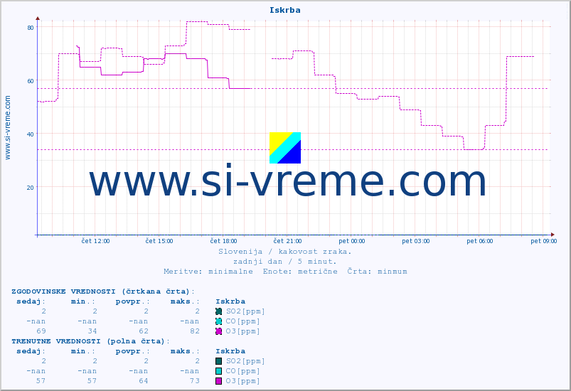 POVPREČJE :: Iskrba :: SO2 | CO | O3 | NO2 :: zadnji dan / 5 minut.