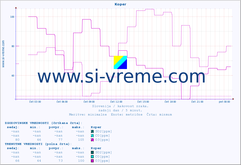 POVPREČJE :: Koper :: SO2 | CO | O3 | NO2 :: zadnji dan / 5 minut.