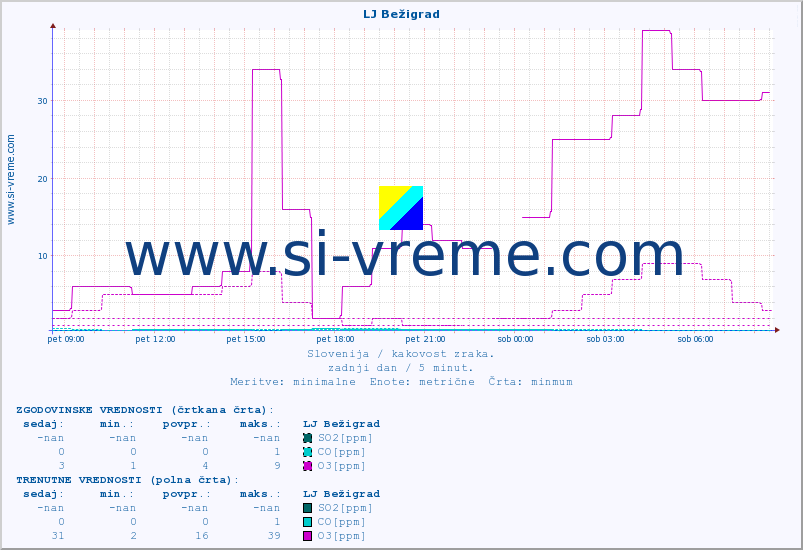 POVPREČJE :: LJ Bežigrad :: SO2 | CO | O3 | NO2 :: zadnji dan / 5 minut.