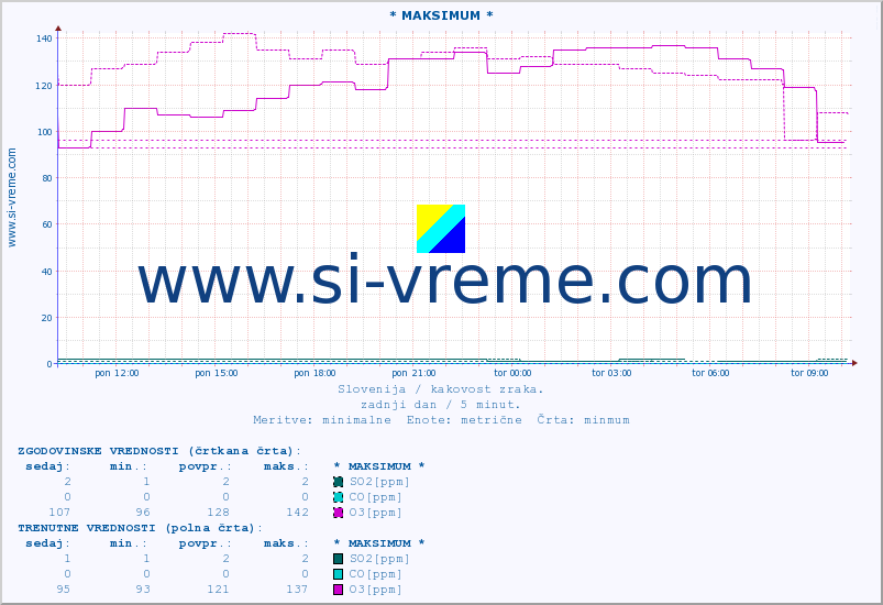 POVPREČJE :: * MAKSIMUM * :: SO2 | CO | O3 | NO2 :: zadnji dan / 5 minut.