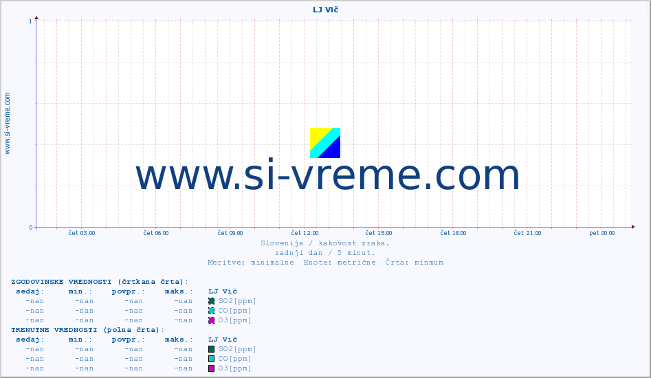 POVPREČJE :: LJ Vič :: SO2 | CO | O3 | NO2 :: zadnji dan / 5 minut.