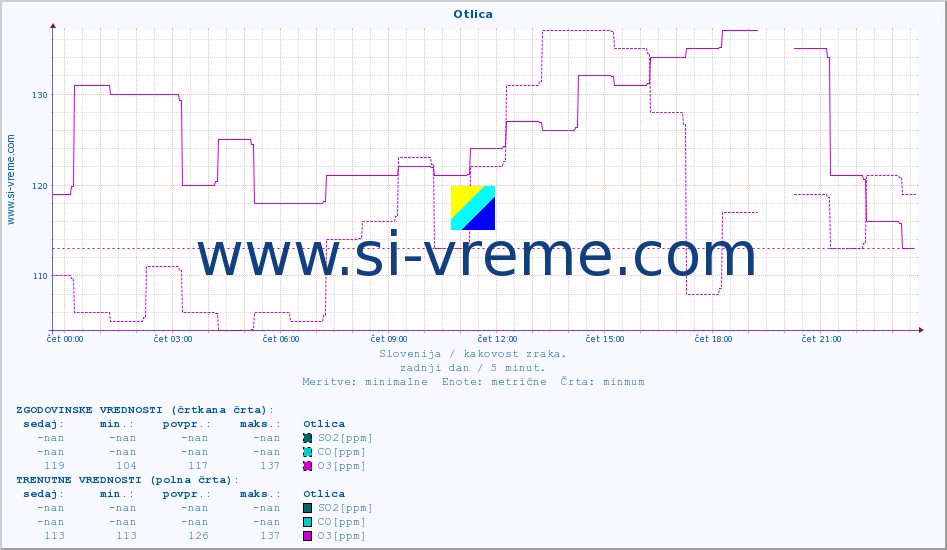 POVPREČJE :: Otlica :: SO2 | CO | O3 | NO2 :: zadnji dan / 5 minut.