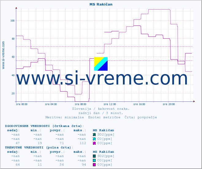 POVPREČJE :: MS Rakičan :: SO2 | CO | O3 | NO2 :: zadnji dan / 5 minut.