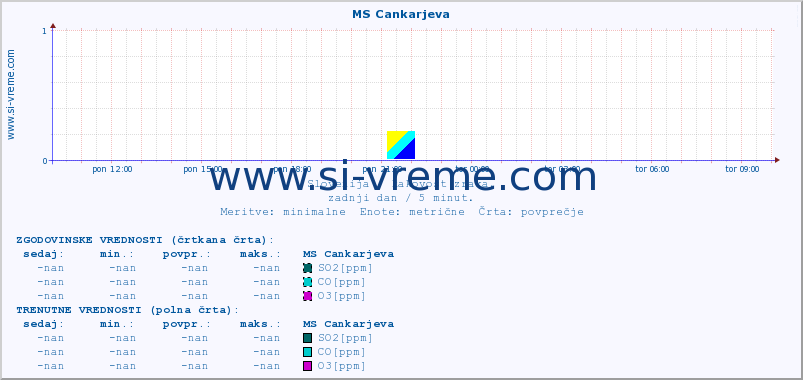 POVPREČJE :: MS Cankarjeva :: SO2 | CO | O3 | NO2 :: zadnji dan / 5 minut.