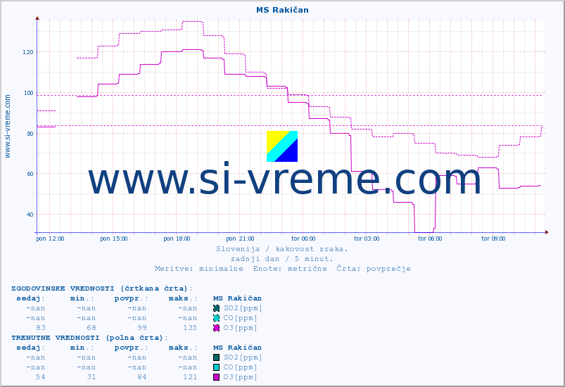 POVPREČJE :: MS Rakičan :: SO2 | CO | O3 | NO2 :: zadnji dan / 5 minut.