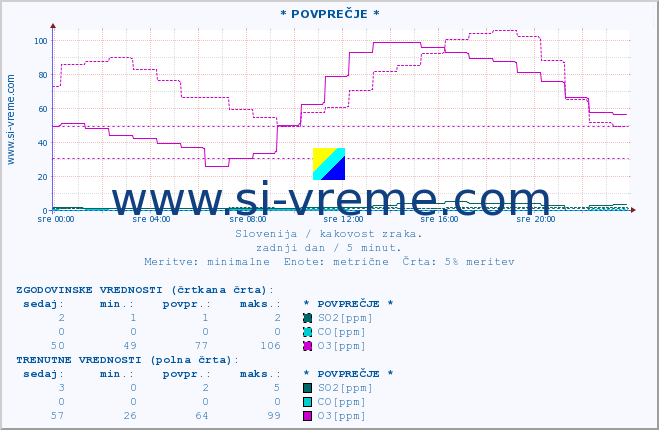 POVPREČJE :: * POVPREČJE * :: SO2 | CO | O3 | NO2 :: zadnji dan / 5 minut.