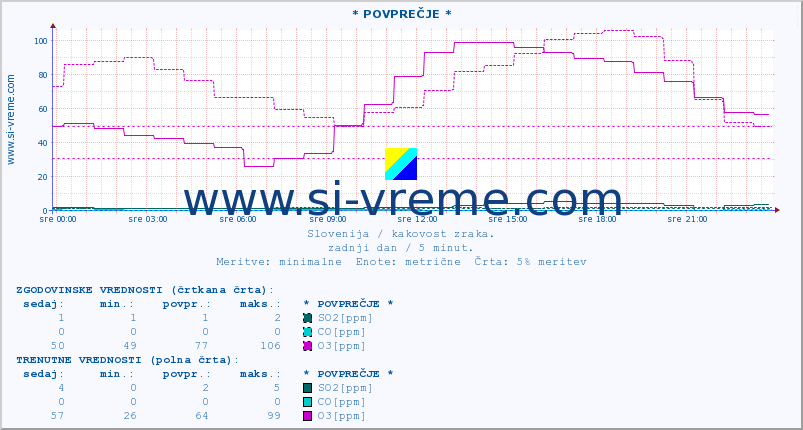 POVPREČJE :: * POVPREČJE * :: SO2 | CO | O3 | NO2 :: zadnji dan / 5 minut.