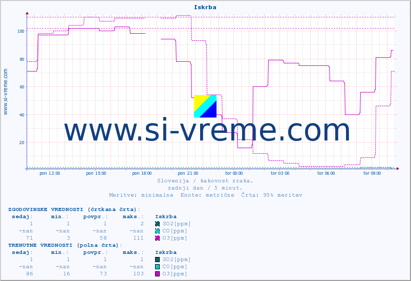 POVPREČJE :: Iskrba :: SO2 | CO | O3 | NO2 :: zadnji dan / 5 minut.