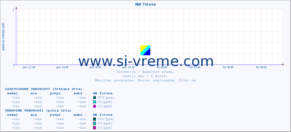 POVPREČJE :: MB Titova :: SO2 | CO | O3 | NO2 :: zadnji dan / 5 minut.