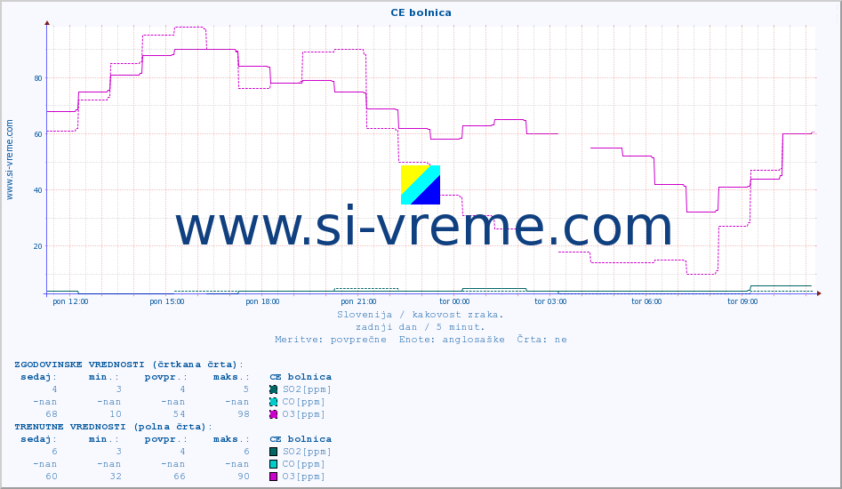 POVPREČJE :: CE bolnica :: SO2 | CO | O3 | NO2 :: zadnji dan / 5 minut.