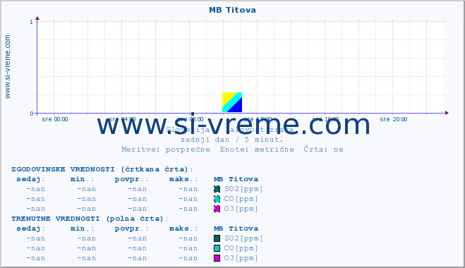 POVPREČJE :: MB Titova :: SO2 | CO | O3 | NO2 :: zadnji dan / 5 minut.