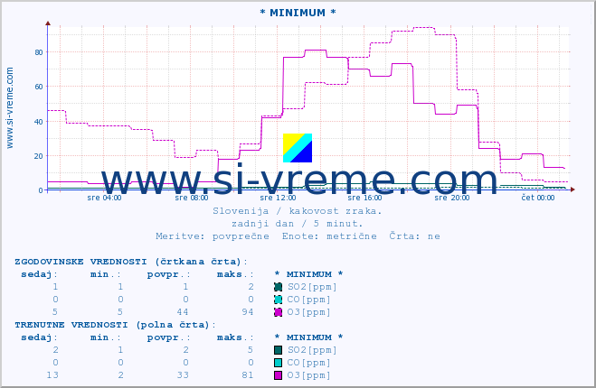 POVPREČJE :: * MINIMUM * :: SO2 | CO | O3 | NO2 :: zadnji dan / 5 minut.