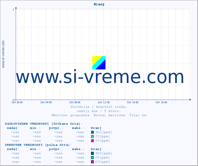 POVPREČJE :: Kranj :: SO2 | CO | O3 | NO2 :: zadnji dan / 5 minut.