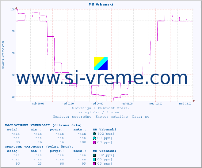 POVPREČJE :: MB Vrbanski :: SO2 | CO | O3 | NO2 :: zadnji dan / 5 minut.