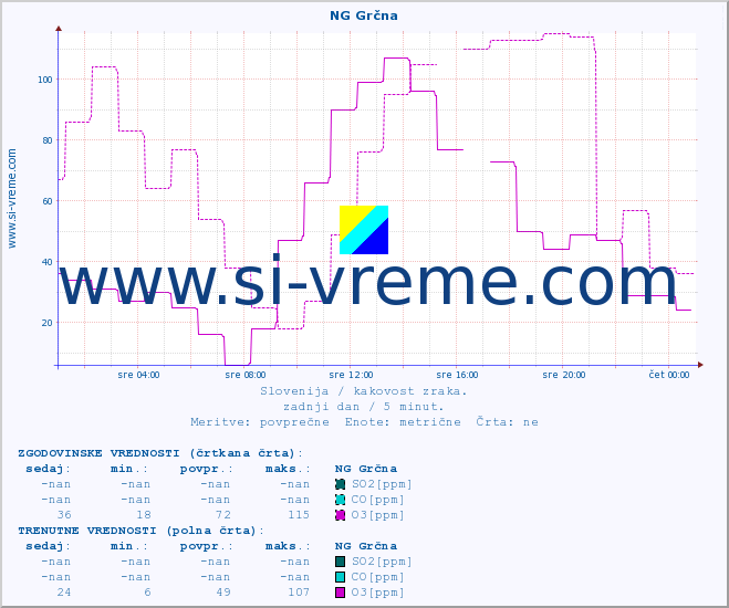 POVPREČJE :: NG Grčna :: SO2 | CO | O3 | NO2 :: zadnji dan / 5 minut.