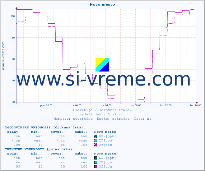 POVPREČJE :: Novo mesto :: SO2 | CO | O3 | NO2 :: zadnji dan / 5 minut.