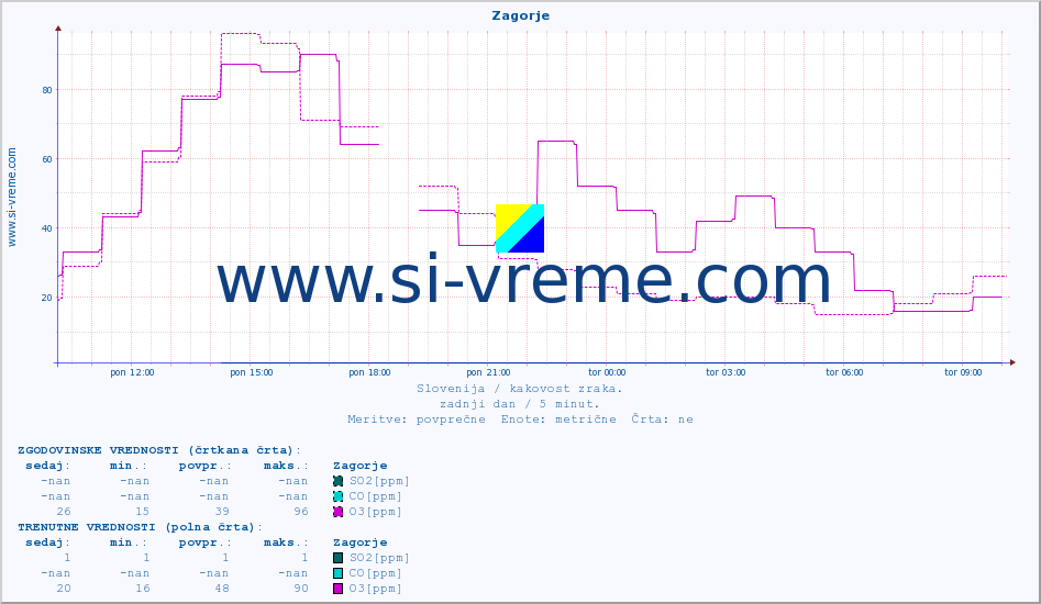 POVPREČJE :: Zagorje :: SO2 | CO | O3 | NO2 :: zadnji dan / 5 minut.