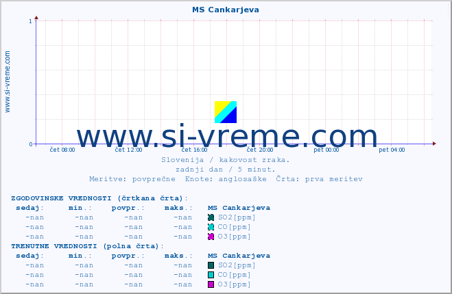 POVPREČJE :: MS Cankarjeva :: SO2 | CO | O3 | NO2 :: zadnji dan / 5 minut.