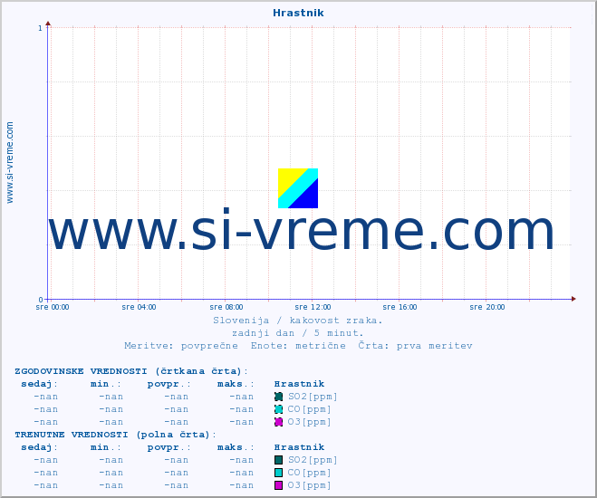 POVPREČJE :: Hrastnik :: SO2 | CO | O3 | NO2 :: zadnji dan / 5 minut.