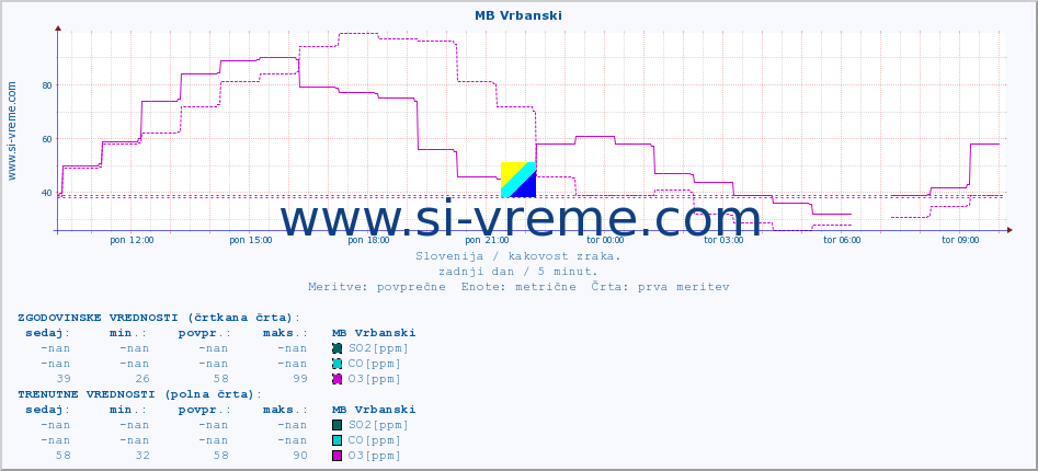 POVPREČJE :: MB Vrbanski :: SO2 | CO | O3 | NO2 :: zadnji dan / 5 minut.