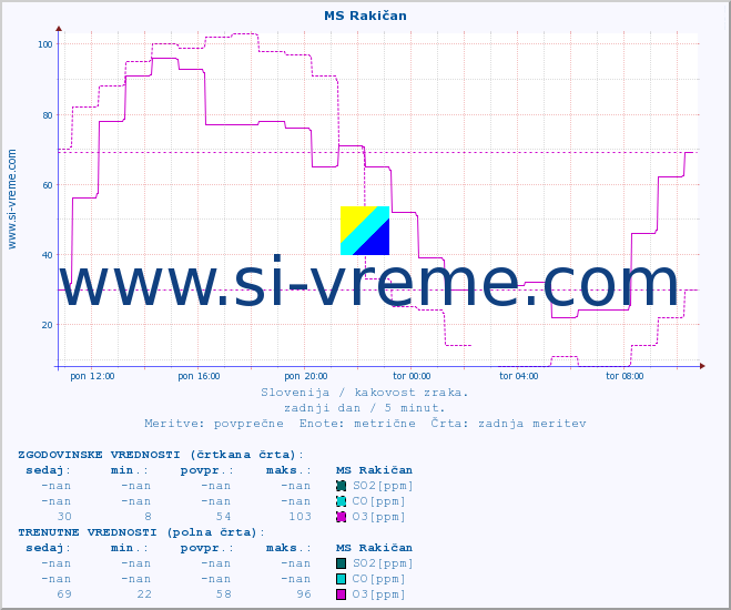 POVPREČJE :: MS Rakičan :: SO2 | CO | O3 | NO2 :: zadnji dan / 5 minut.