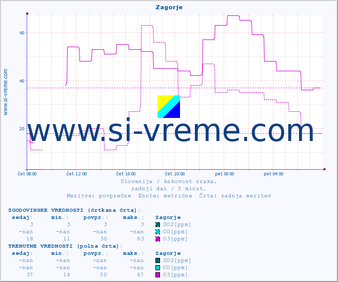 POVPREČJE :: Zagorje :: SO2 | CO | O3 | NO2 :: zadnji dan / 5 minut.