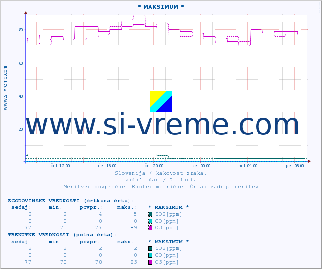 POVPREČJE :: * MAKSIMUM * :: SO2 | CO | O3 | NO2 :: zadnji dan / 5 minut.