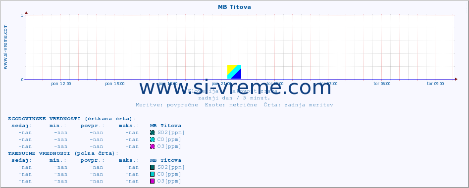 POVPREČJE :: MB Titova :: SO2 | CO | O3 | NO2 :: zadnji dan / 5 minut.