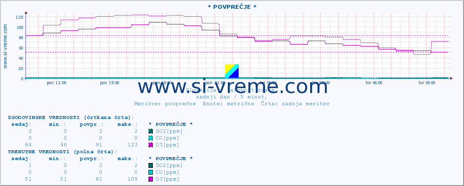 POVPREČJE :: * POVPREČJE * :: SO2 | CO | O3 | NO2 :: zadnji dan / 5 minut.