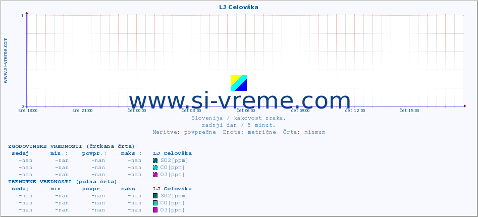 POVPREČJE :: LJ Celovška :: SO2 | CO | O3 | NO2 :: zadnji dan / 5 minut.