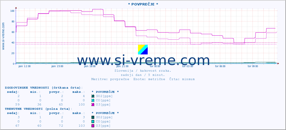 POVPREČJE :: * POVPREČJE * :: SO2 | CO | O3 | NO2 :: zadnji dan / 5 minut.