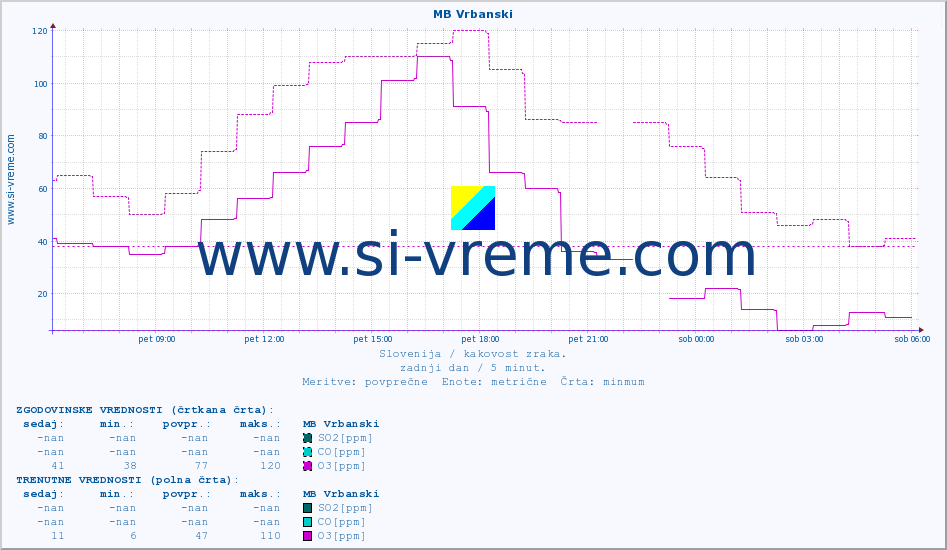 POVPREČJE :: MB Vrbanski :: SO2 | CO | O3 | NO2 :: zadnji dan / 5 minut.