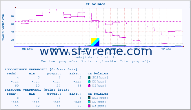 POVPREČJE :: CE bolnica :: SO2 | CO | O3 | NO2 :: zadnji dan / 5 minut.