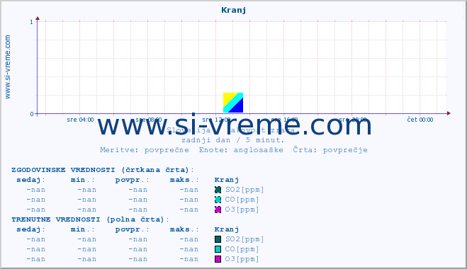 POVPREČJE :: Kranj :: SO2 | CO | O3 | NO2 :: zadnji dan / 5 minut.