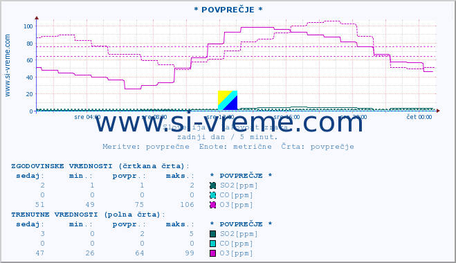 POVPREČJE :: * POVPREČJE * :: SO2 | CO | O3 | NO2 :: zadnji dan / 5 minut.