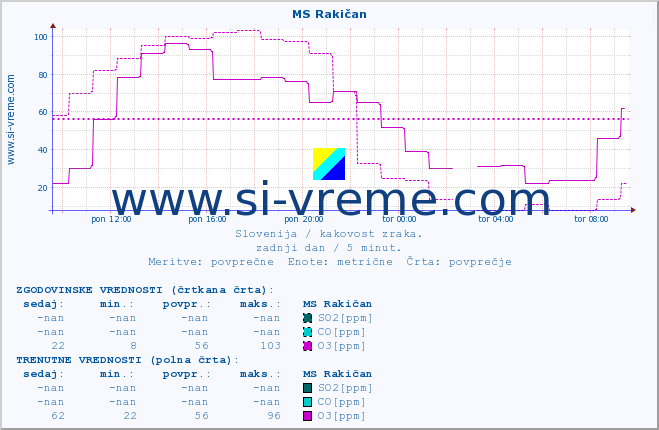 POVPREČJE :: MS Rakičan :: SO2 | CO | O3 | NO2 :: zadnji dan / 5 minut.