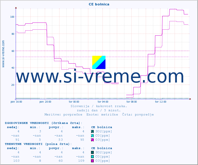 POVPREČJE :: CE bolnica :: SO2 | CO | O3 | NO2 :: zadnji dan / 5 minut.