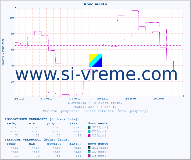 POVPREČJE :: Novo mesto :: SO2 | CO | O3 | NO2 :: zadnji dan / 5 minut.